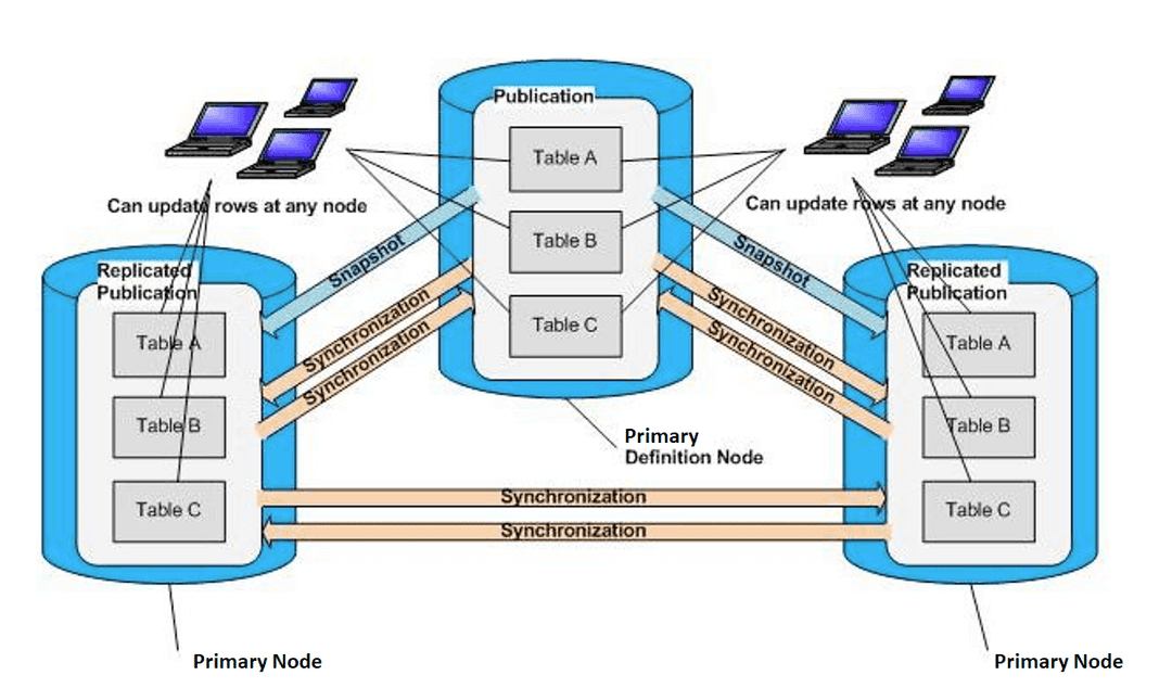 In a multi-master replication system, table rows can be updated at any primary node